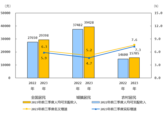 国家统计局：前三季度GDP同比增长5.2%