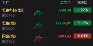 午评：恒指跌0.1%科指跌1.22%造车新势力逆势高涨比亚迪涨近8%