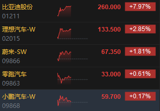 午评：恒指跌0.1%科指跌1.22%造车新势力逆势高涨比亚迪涨近8%