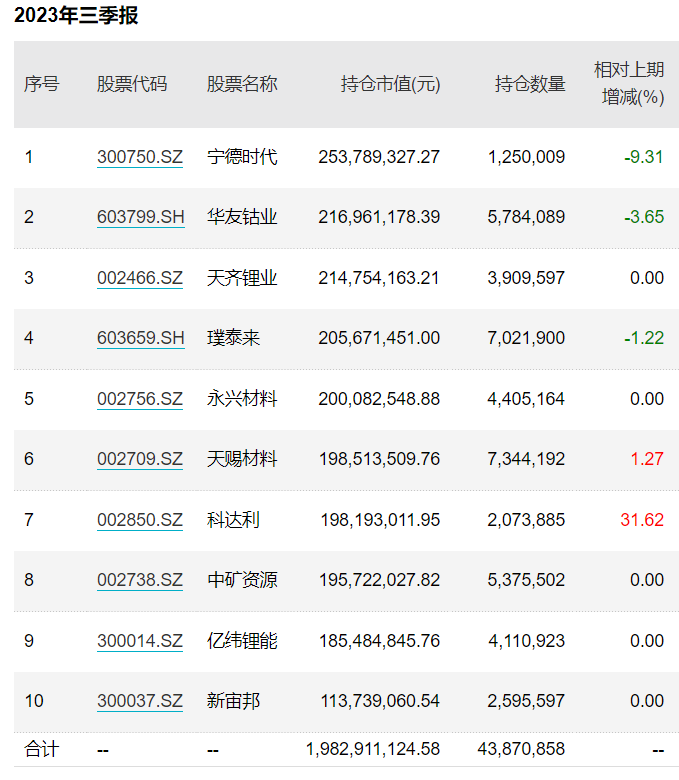 首份权益基金三季报出炉：施成继续坚守新能源，多只基金近2年跌幅近50%