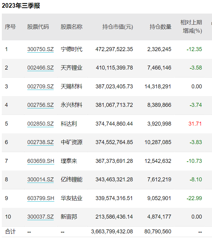 首份权益基金三季报出炉：施成继续坚守新能源，多只基金近2年跌幅近50%