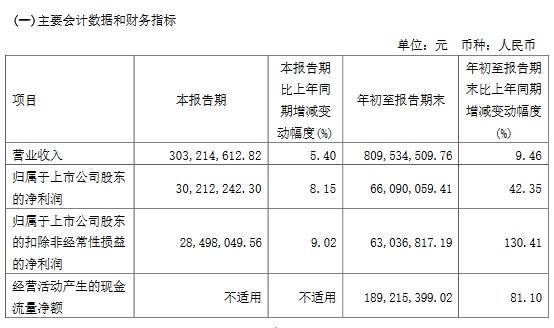 “大牛股”中马传动发布三季报！成本下降，净利润同比增长42.35%