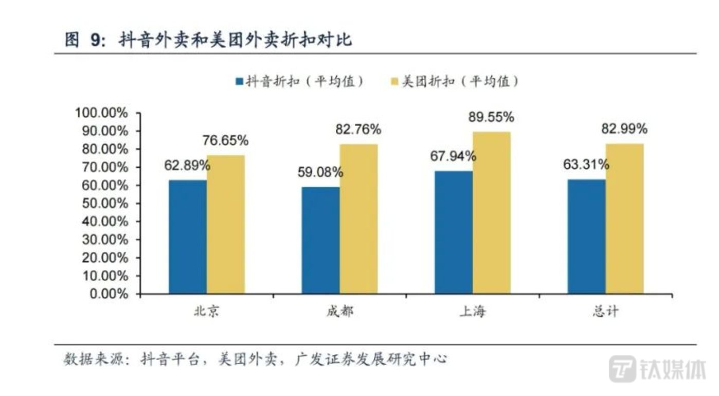 抖音外卖推新政，以攻代守