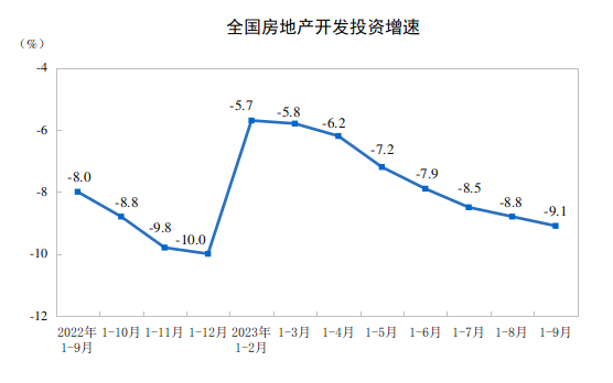 房地产开发投资同比下降9.1%，出生率下降，国家统计局回应！