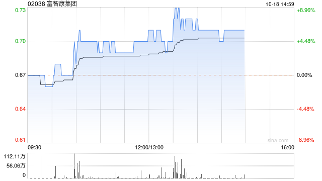 富智康集团现涨近6% 机构指消费电子产业第4季度迎来行业拐点