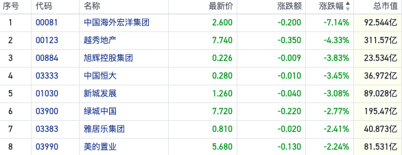 全国地产销售前9月数据出炉 内房股走低中海宏洋跌超7%