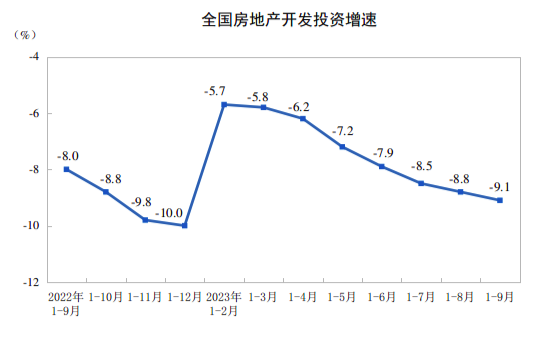 全国地产销售前9月数据出炉 内房股走低中海宏洋跌超7%