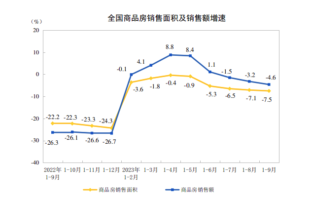 全国地产销售前9月数据出炉 内房股走低中海宏洋跌超7%