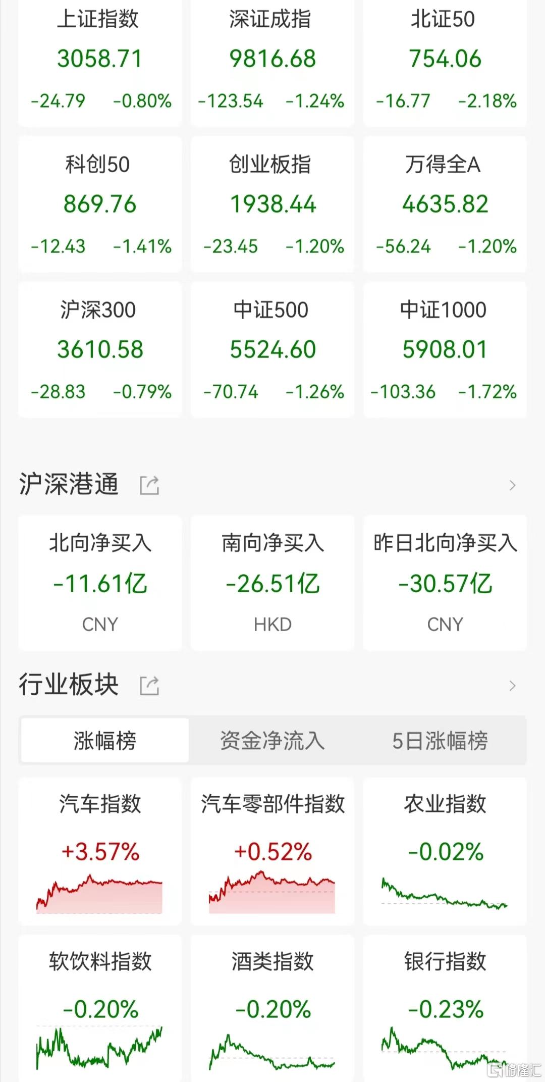 A股收评：三大指数齐挫 两市超4700股下跌 农业、汽车股逆势走高