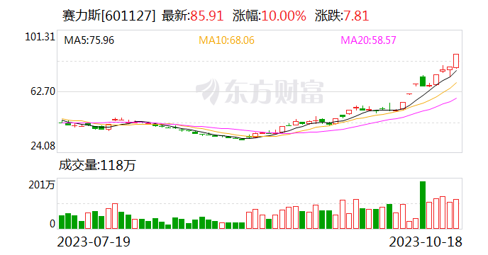 赛力斯尾盘涨停 实现9天5板