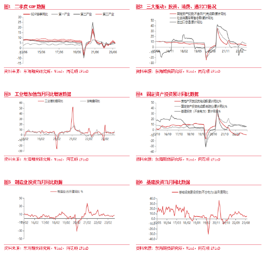 东海期货：三季度GDP环比加快，且超出市场预期