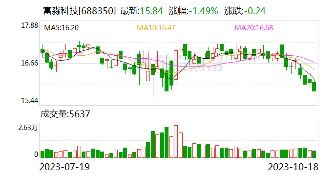 【调研快报】富淼科技接待诺安基金调研