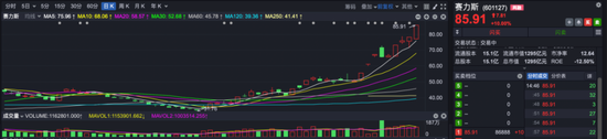 二次探底临近完成，“汽车人”全靠你了！