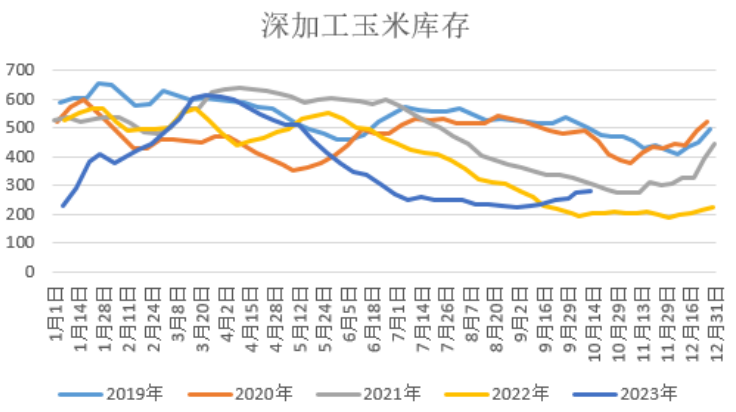 新粮压力释放，玉米绷不住了