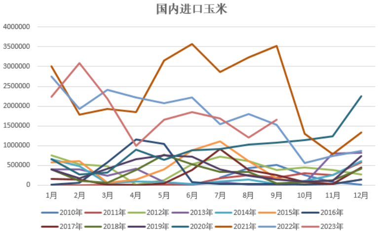 新粮压力释放，玉米绷不住了