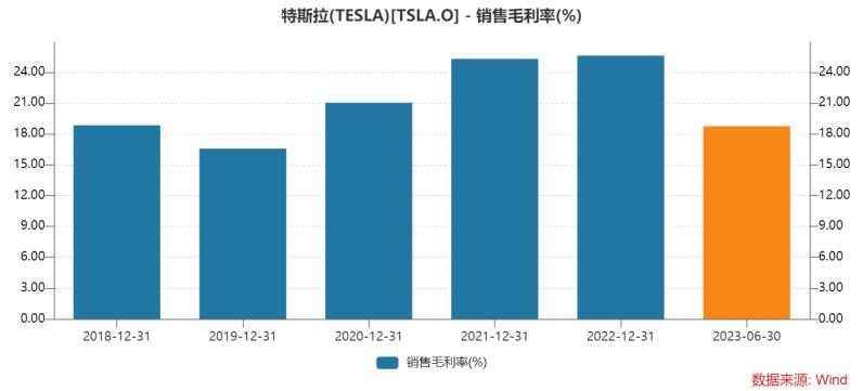 特斯拉即将发布三季报，毛利率会不会被比亚迪反超？