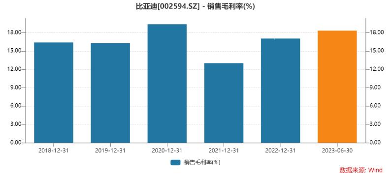 特斯拉即将发布三季报，毛利率会不会被比亚迪反超？