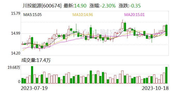 投资收益给力 川投能源前三季度营收10亿净利38亿 雅砻江水电贡献大头