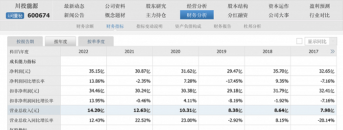 投资收益给力 川投能源前三季度营收10亿净利38亿 雅砻江水电贡献大头