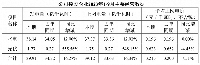 投资收益给力 川投能源前三季度营收10亿净利38亿 雅砻江水电贡献大头