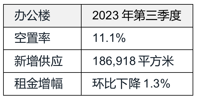 北京办公楼及零售市场迎来供应高峰，整体需求恢复仍需时日