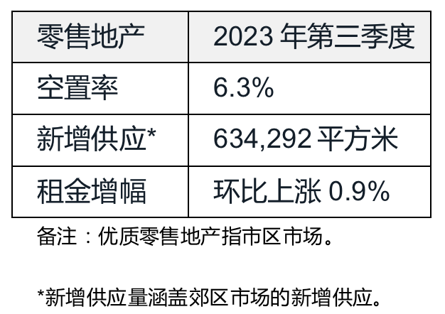 北京办公楼及零售市场迎来供应高峰，整体需求恢复仍需时日