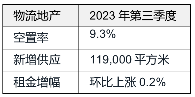 北京办公楼及零售市场迎来供应高峰，整体需求恢复仍需时日