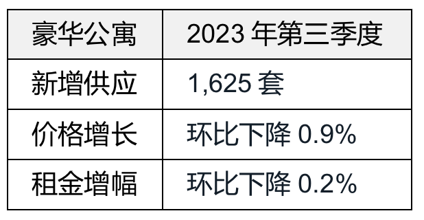 北京办公楼及零售市场迎来供应高峰，整体需求恢复仍需时日