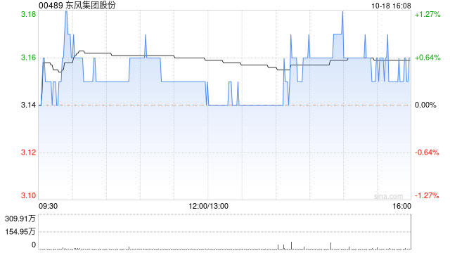 东风集团股份10月18日斥资998.18万港元回购315.7万股