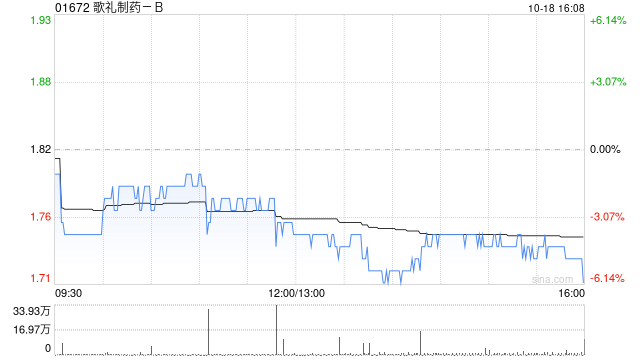 歌礼制药-B10月18日耗资约174.55万港元回购100万股股份