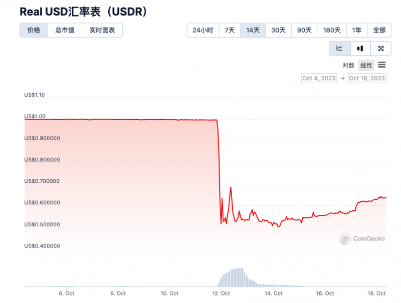又现稳定币脱锚！用房地产当储备的USDR瞬间暴跌50%，市场再陷恐慌