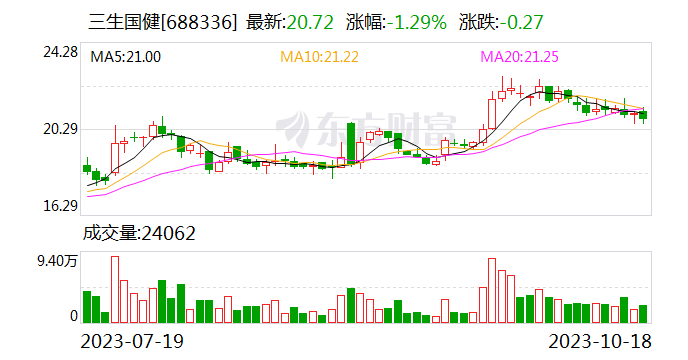 三生国健：前三季度净利润1.64亿元 同比增长13826%