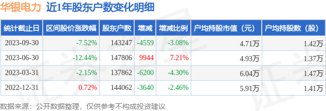 华银电力(600744)9月30日股东户数14.32万户，较上期减少3.08%