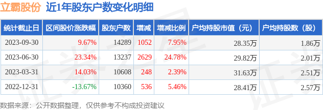 立霸股份(603519)9月30日股东户数1.43万户，较上期增加7.95%