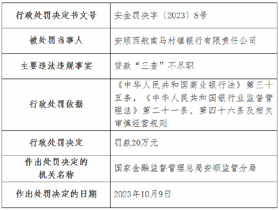 因贷款“三查”不尽职 安顺西航南马村镇银行被罚20万元