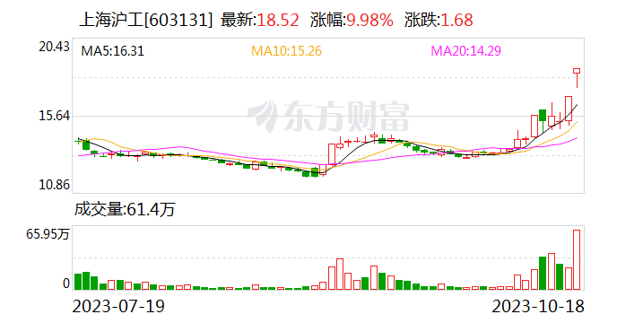 2连板上海沪工：目前生产经营活动一切正常 控股股东、实控人涉及离婚诉讼