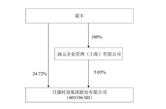 女装卖不动后，日播时尚开始卖壳