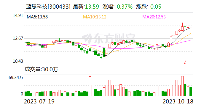 蓝思科技：前三季度归母净利润16.49亿元 同比增长117.23% 第三季度盈利10.95亿元