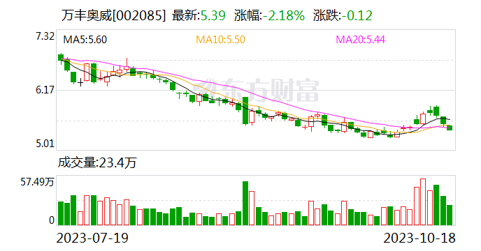 万丰奥威：公司轻量化镁合金产品已应用在5G通讯领域