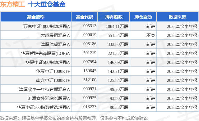 10月18日东方精工创60日新低，万家中证1000指数增强A基金持有该股