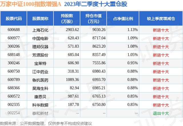 10月18日东方精工创60日新低，万家中证1000指数增强A基金持有该股