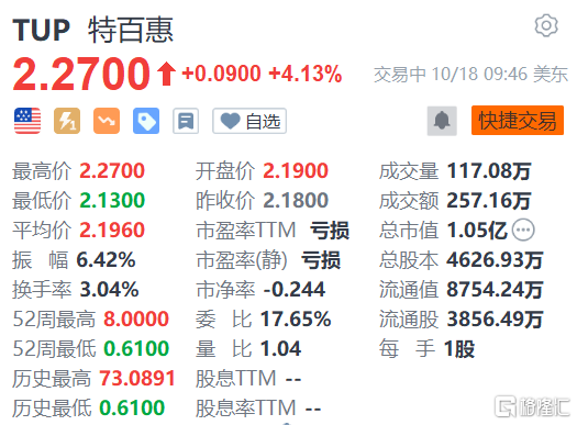 美股异动 | 特百惠涨超4% 任命新总裁推进长期战略