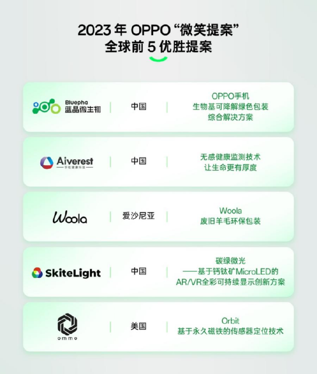 OPPO“微笑提案”全球总决选：Top5名单出炉 感受科技的善意