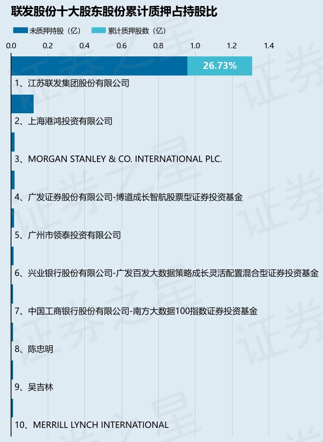 联发股份（002394）股东江苏联发集团股份有限公司质押3500万股，占总股本10.81%