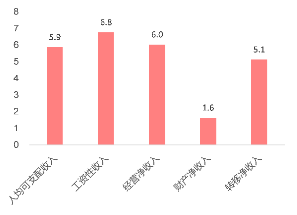 中信建投三季度经济数据点评：经济持续回暖，全年有望增长5.4%