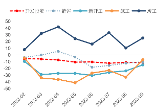 中信建投三季度经济数据点评：经济持续回暖，全年有望增长5.4%