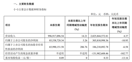 子公司7月负营收，东材科技50亿营收目标能否达成？