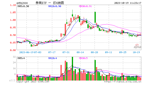 券商再度活跃，锦龙股份、华创云信双双涨停，券商ETF（512000）垂直上攻冲击日线三连阳！