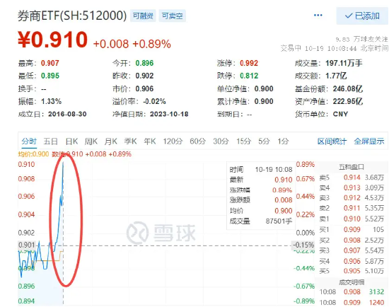 券商再度活跃，锦龙股份、华创云信双双涨停，券商ETF（512000）垂直上攻冲击日线三连阳！