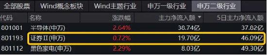 券商再度活跃，锦龙股份、华创云信双双涨停，券商ETF（512000）垂直上攻冲击日线三连阳！